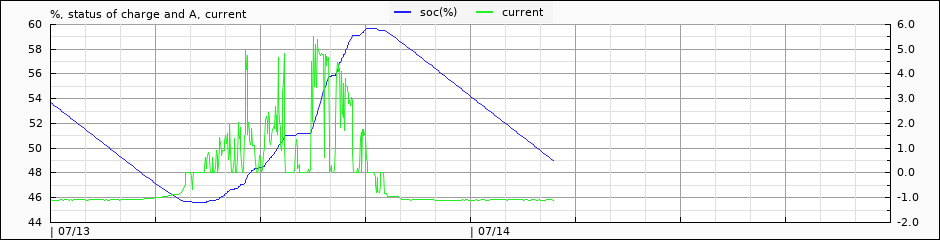 pack voltage and current