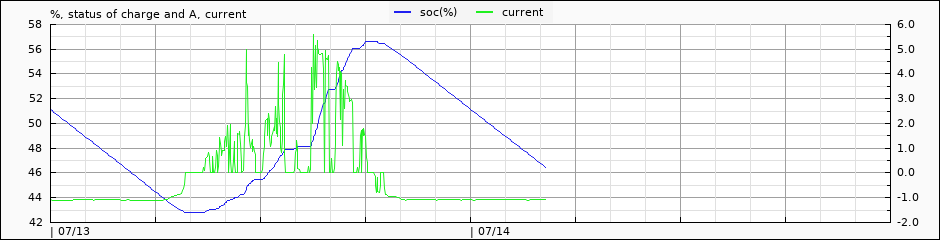 pack voltage and current