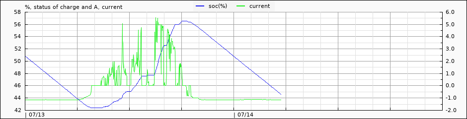 pack voltage and current