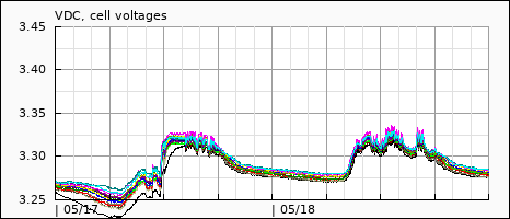 cell voltages