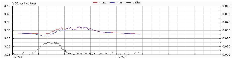 cell voltages