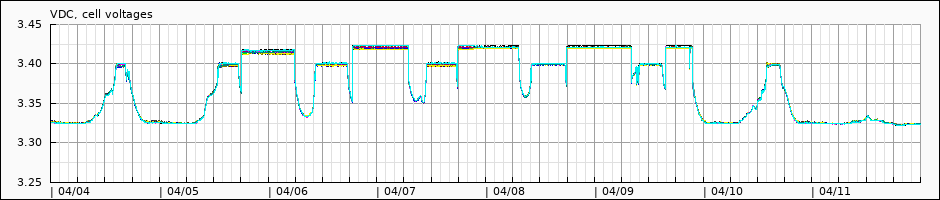 cell voltages