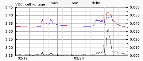 cell voltages