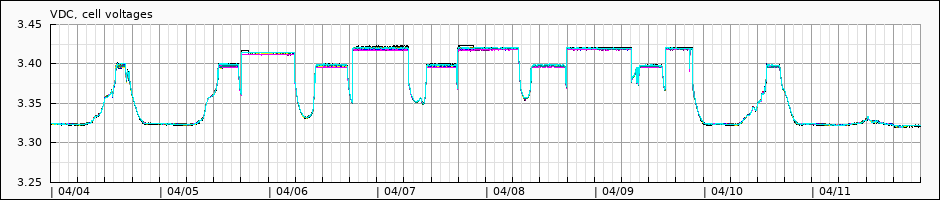 cell voltages