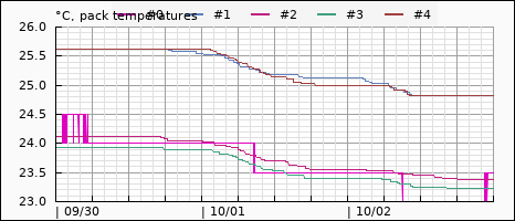 temperature for each battery pack