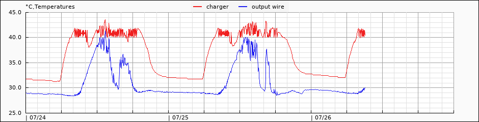 internal/external temperature